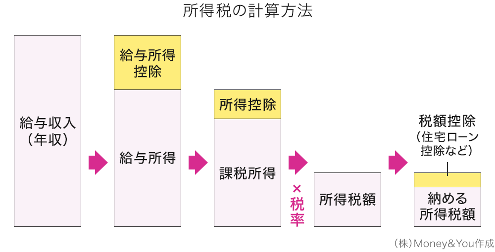 所得税の計算方法