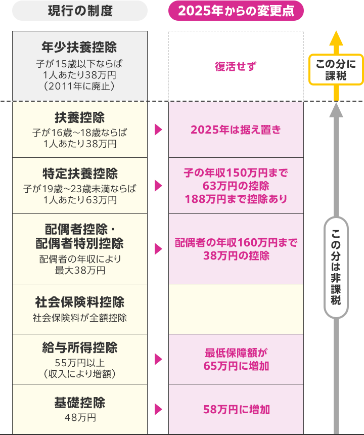 所得税の控除