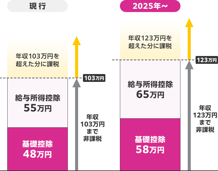 103万円の壁→123万円の壁へ