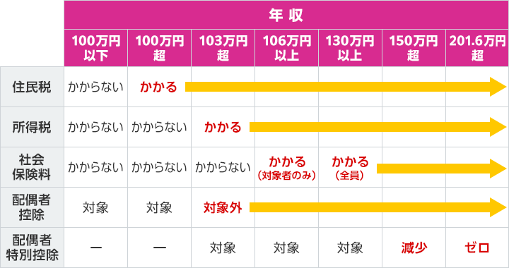 主な年収の壁の比較表