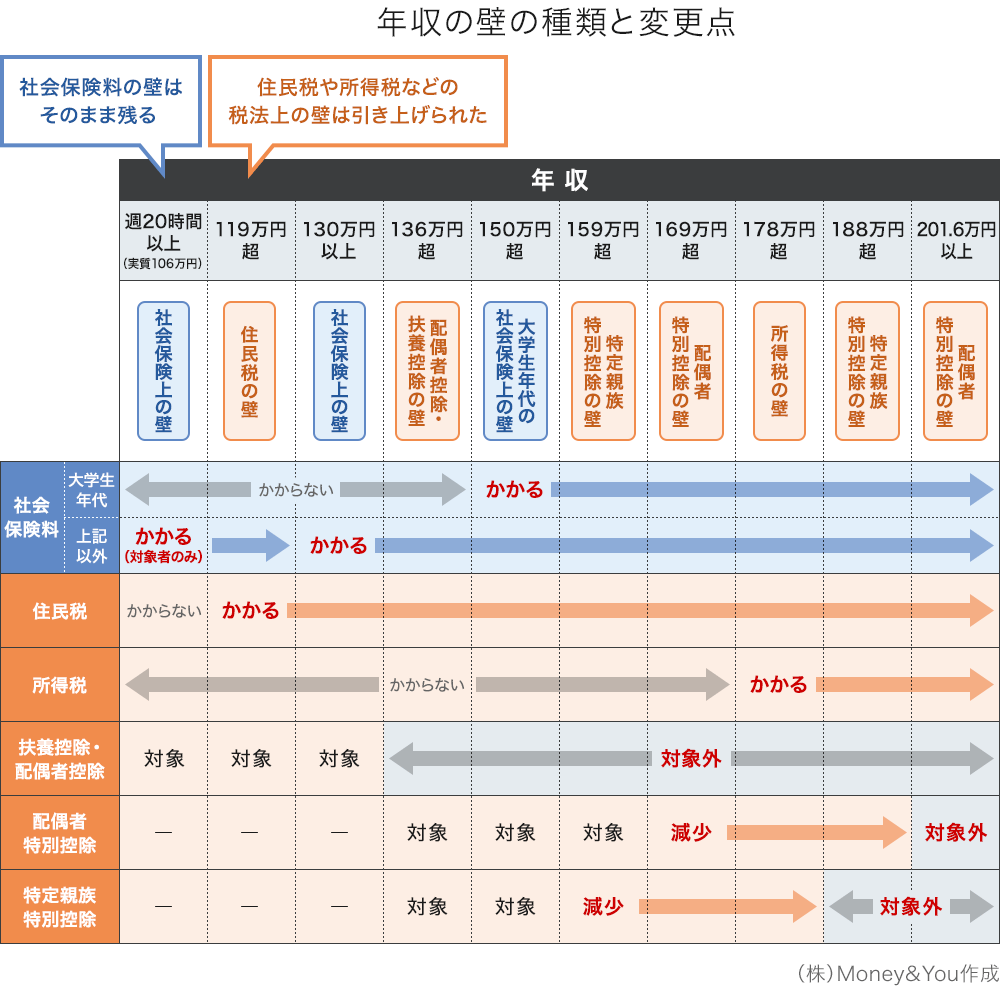 年収の壁の種類と変更点