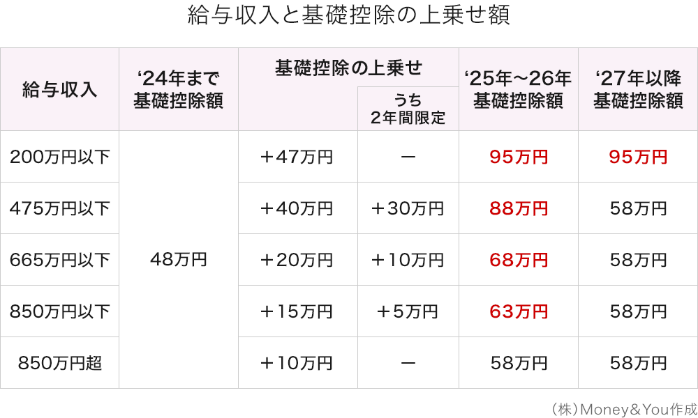 給与収入と基礎控除の上乗せ額