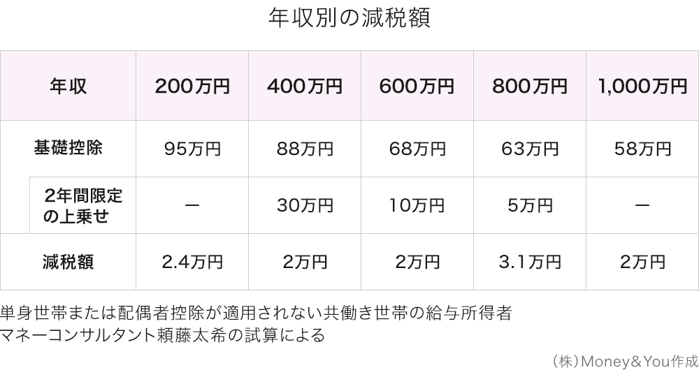 年収別の減税額