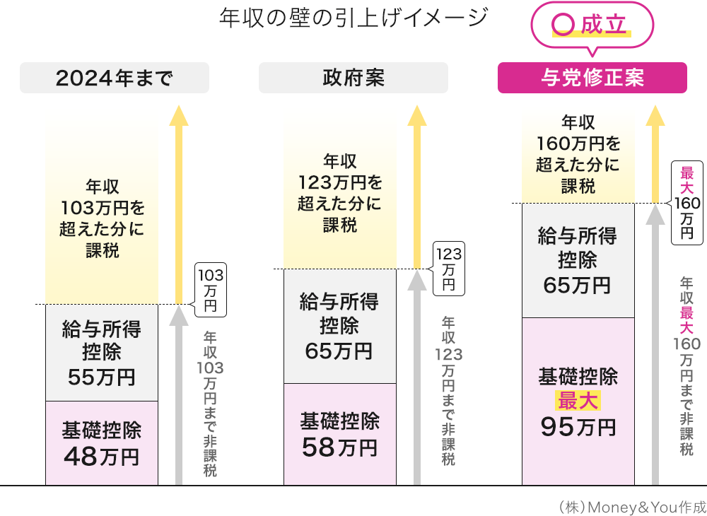 年収の壁の引上げイメージ