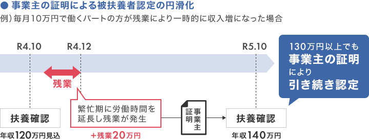 「130万円の壁」への対応 ◆事業主の照明による被扶養者認定の円滑化 （例）毎月10万円で働くパートの方が残業により一時的に収入増になった場合 扶養確認 年収120万円見込 繁忙期に労働時間を延長し残業が発生 ＋残業20万円 扶養確認 年収140万円 130万円以上でも事業主の証明により引き続き認定