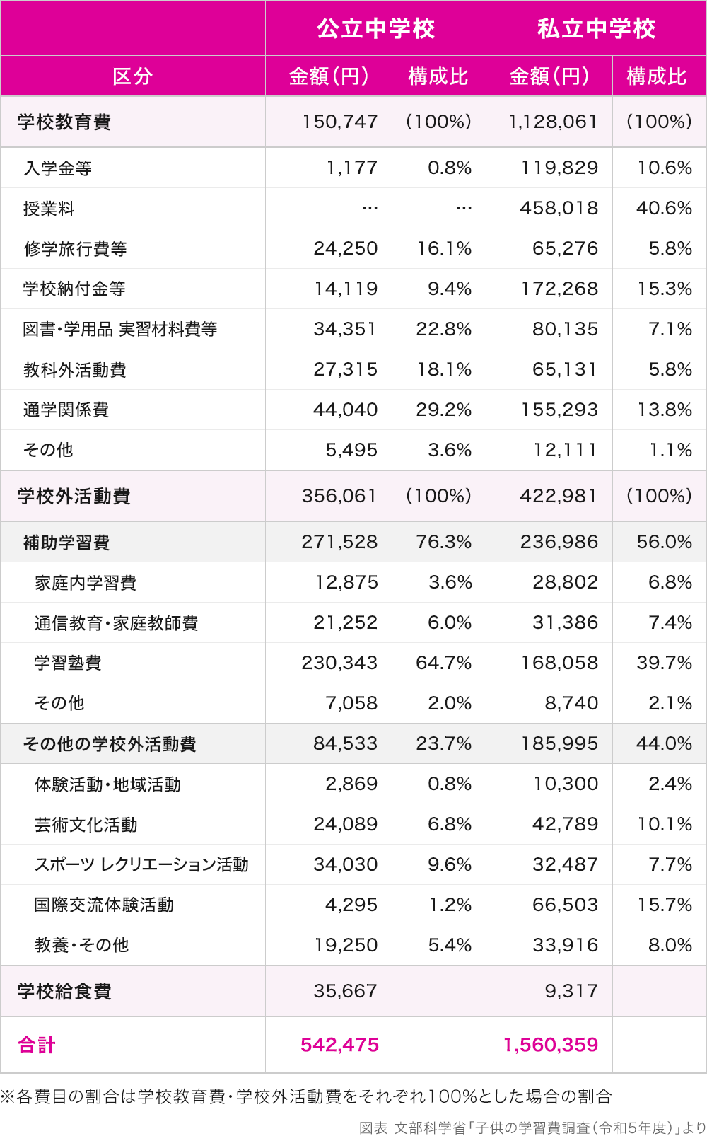 図表　文部科学省「子供の学習費調査（令和5年度）」より