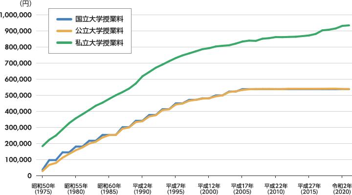 国公私立大学 年間授業料 推移