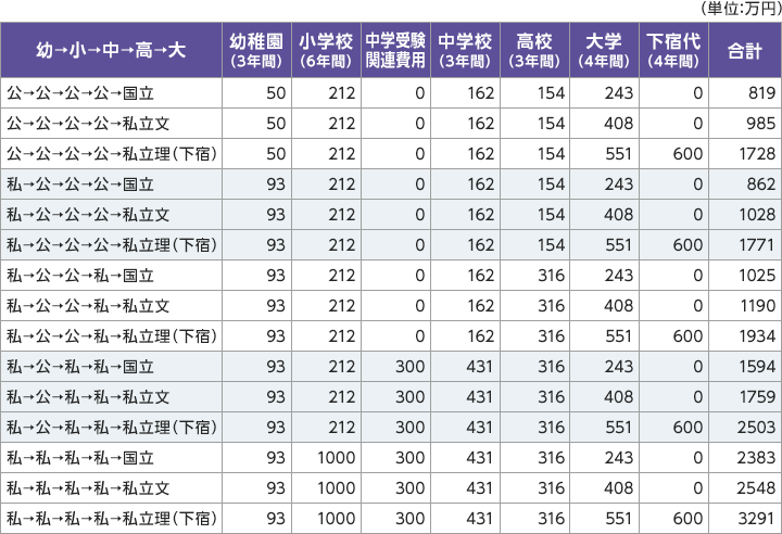 幼→小→中→高→大：公→公→公→公→国立、幼稚園（3年間）：50、小学校（6年間）：212、中学受験関連費用：0、中学校（3年間）：162、高校（3年間）：154、大学（4年間）：243、下宿代（4年間）：0、合計：819 /  幼→小→中→高→大：公→公→公→公→私立文、幼稚園（3年間）：50、小学校（6年間）：212、中学受験関連費用：0、中学校（3年間）：162、高校（3年間）：154、大学（4年間）：408、下宿代（4年間）：0、合計：985 /  幼→小→中→高→大：公→公→公→公→私立理（下宿）、幼稚園（3年間）：50、小学校（6年間）：212、中学受験関連費用：0、中学校（3年間）：162、高校（3年間）：154、大学（4年間）：551、下宿代（4年間）：600、合計：1728 /  幼→小→中→高→大：私→公→公→公→国立、幼稚園（3年間）：93、小学校（6年間）：212、中学受験関連費用：0、中学校（3年間）：162、高校（3年間）：154、大学（4年間）：243、下宿代（4年間）：0、合計：862 /  幼→小→中→高→大：私→公→公→公→私立文、幼稚園（3年間）：93、小学校（6年間）：212、中学受験関連費用：0、中学校（3年間）：162、高校（3年間）：154、大学（4年間）：408、下宿代（4年間）：0、合計：1028 /  幼→小→中→高→大：私→公→公→公→私立理（下宿）、幼稚園（3年間）：93、小学校（6年間）：212、中学受験関連費用：0、中学校（3年間）：162、高校（3年間）：154、大学（4年間）：551、下宿代（4年間）：600、合計：1771 /  幼→小→中→高→大：私→公→公→私→国立、幼稚園（3年間）：93、小学校（6年間）：212、中学受験関連費用：0、中学校（3年間）：162、高校（3年間）：316、大学（4年間）：243、下宿代（4年間）：0、合計：1025 /  幼→小→中→高→大：公→公→公→私→私立文、幼稚園（3年間）：93、小学校（6年間）：212、中学受験関連費用：0、中学校（3年間）：162、高校（3年間）：316、大学（4年間）：408、下宿代（4年間）：0、合計：1190 /  幼→小→中→高→大：公→公→公→私→私立理（下宿）、幼稚園（3年間）：93、小学校（6年間）：212、中学受験関連費用：0、中学校（3年間）：162、高校（3年間）：316、大学（4年間）：551、下宿代（4年間）：600、合計：1934 /  幼→小→中→高→大：私→公→私→私→国立、幼稚園（3年間）：93、小学校（6年間）：212、中学受験関連費用：300、中学校（3年間）：431、高校（3年間）：316、大学（4年間）：243、下宿代（4年間）：0、合計：1594 /  幼→小→中→高→大：私→公→私→私→私立文、幼稚園（3年間）：93、小学校（6年間）：212、中学受験関連費用：300、中学校（3年間）：431、高校（3年間）：316、大学（4年間）：408、下宿代（4年間）：0、合計：1759 /  幼→小→中→高→大：私→公→私→私→私立理（下宿）、幼稚園（3年間）：93、小学校（6年間）：212、中学受験関連費用：300、中学校（3年間）：431、高校（3年間）：316、大学（4年間）：551、下宿代（4年間）：600、合計：2503 /  幼→小→中→高→大：私→私→私→私→国立、幼稚園（3年間）：93、小学校（6年間）：1000、中学受験関連費用：300、中学校（3年間）：431、高校（3年間）：316、大学（4年間）：243、下宿代（4年間）：0、合計：2383 /  幼→小→中→高→大：私→私→私→私→私立文、幼稚園（3年間）：93、小学校（6年間）：1000、中学受験関連費用：300、中学校（3年間）：431、高校（3年間）：316、大学（4年間）：408、下宿代（4年間）：0、合計：2548 /  幼→小→中→高→大：私→私→私→私→私立理（下宿）、幼稚園（3年間）：93、小学校（6年間）：1000、中学受験関連費用：300、中学校（3年間）：431、高校（3年間）：316、大学（4年間）：551、下宿代（4年間）：600、合計：3291 /