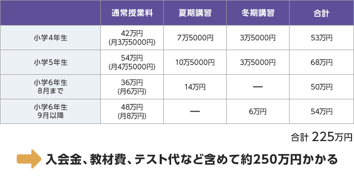 小学4年生・通常授業料：42万円（月3万5000円）、夏期講習：7万5000円、冬期講習：3万5000円、合計：53万円 /  小学5年生・通常授業料：54万円（月4万5000円）、夏期講習：10万5000円、冬期講習：3万5000円、合計：68万円 /  小学6年生8月まで・通常授業料：36万円（月6万円）、夏期講習：14万円、冬期講習：-、合計：50万円 /  小学6年生9月以降・通常授業料：48万円（月8万円）、夏期講習：-、冬期講習：6万円、合計：54万円 /  合計225万円→入会金、教材費、テスト代など含めて約250万円かかる