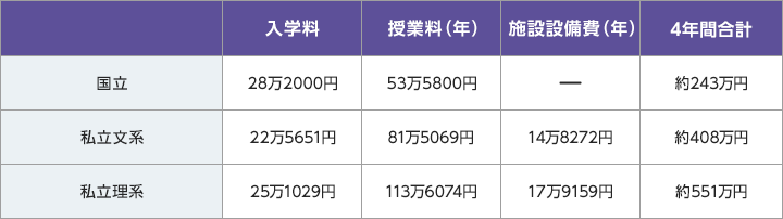国立・入学料：28万2000円、授業料（年）：53万5800円、施設設備費（年）：-、4年間合計：約243万円 /  私立文系・入学料：22万5651円、授業料（年）：81万5069円、施設設備費（年）：14万8272円、4年間合計：約408万円 /  私立理系・入学料：25万1029円、授業料（年）：113万6074円、施設設備費（年）：17万9159円、4年間合計：約551万円 / 