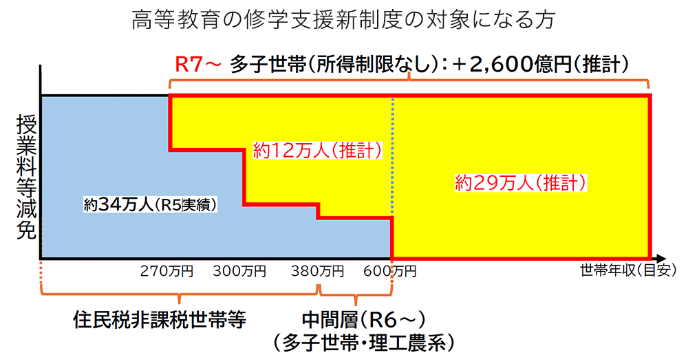 高等教育の修学支援新制度の対象になる方