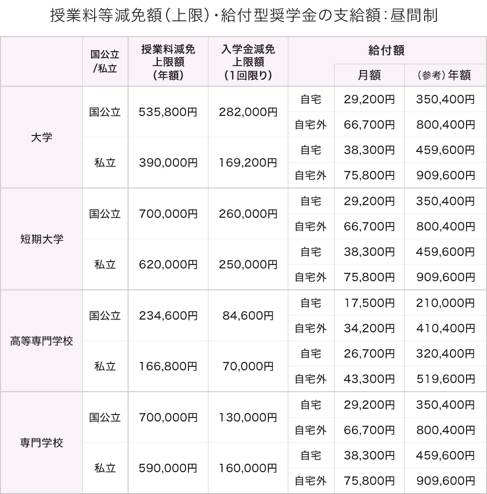 授業料等減免額（上限）・給付型奨学金の支給額：昼間制