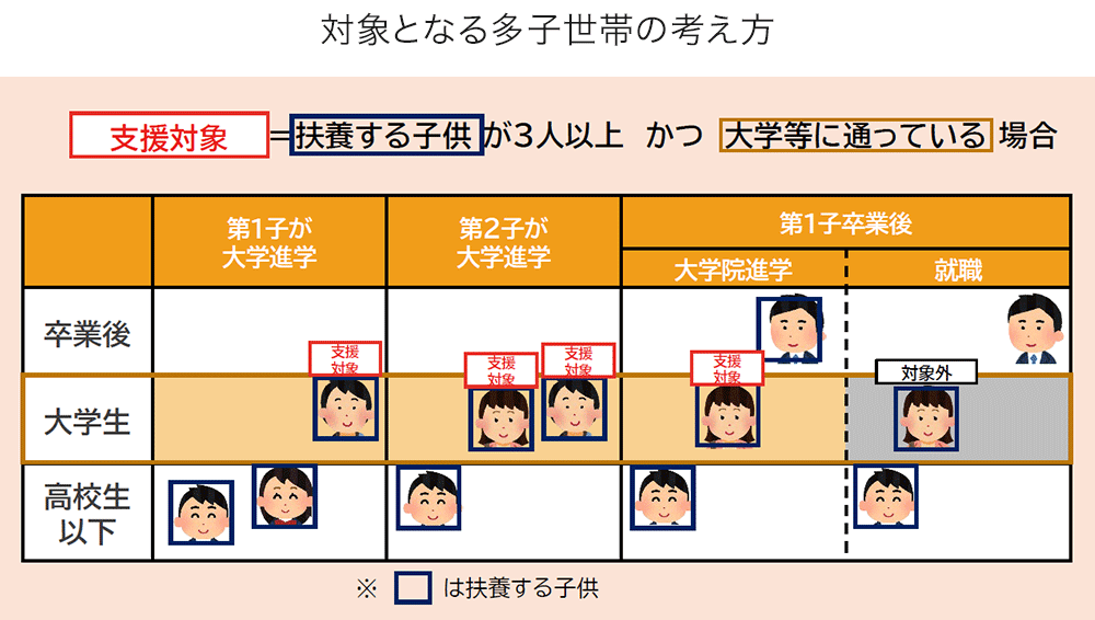 対象となる多子世帯の考え方