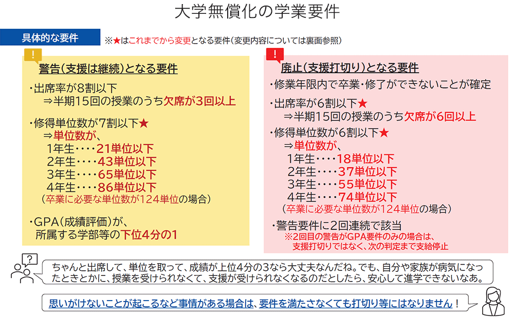 大学無償化の学業要件