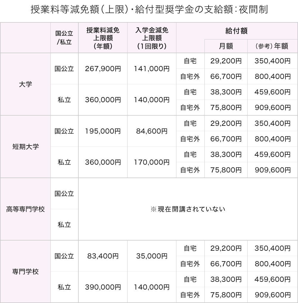 授業料等減免額（上限）・給付型奨学金の支給額：夜間制