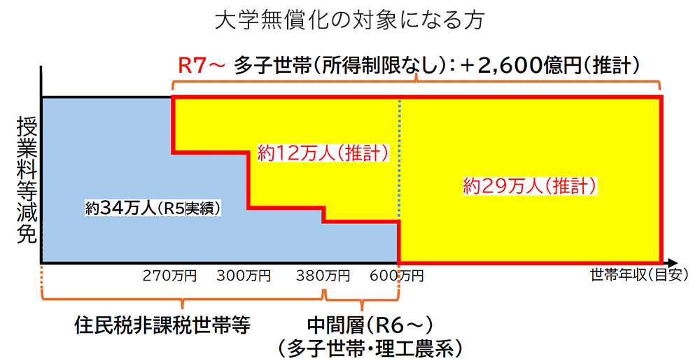 大学無償化の対象になる方