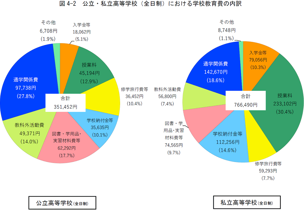 公立・私立高等学校（全日制）における学校教育費の内訳
