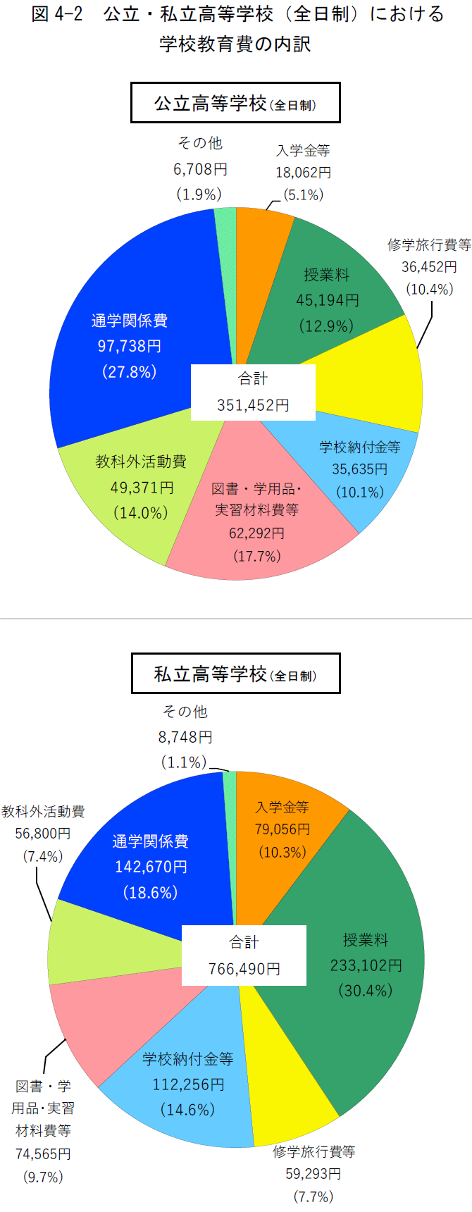 公立・私立高等学校（全日制）における学校教育費の内訳