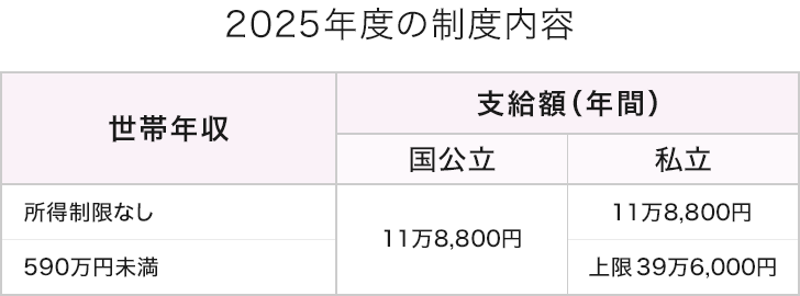 2025年度の制度内容