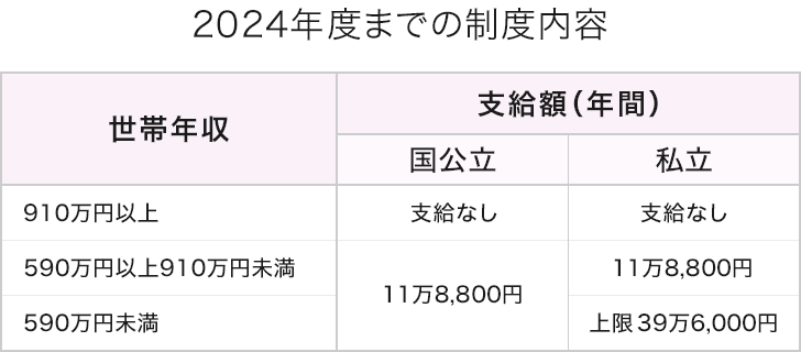 2024年度までの制度内容