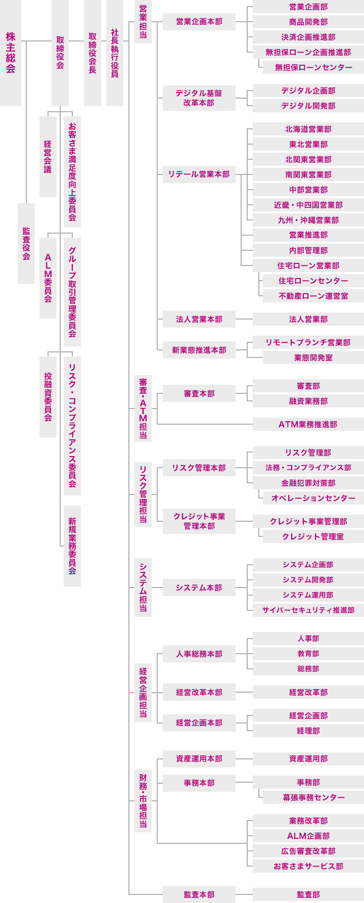 組織図