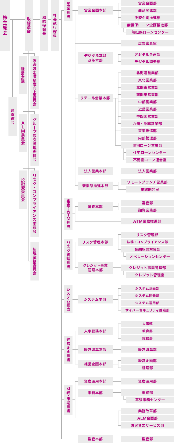 組織図