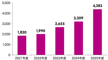 2021年度 1,830億円、2022年度 1,990億円、2023年度 2,655億円、2024年度 3,209億円、2025年度 4,383億円