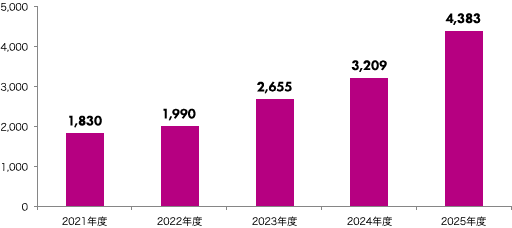 2021年度 1,830億円、2022年度 1,990億円、2023年度 2,655億円、2024年度 3,209億円、2025年度 4,383億円