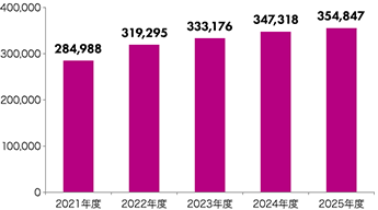 2021年度 284,988件、2022年度 319,295件、2023年度 333,176件、2024年度 347,318件、2025年度 354,847件
