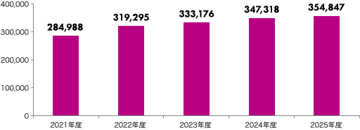 2021年度 284,988件、2022年度 319,295件、2023年度 333,176件、2024年度 347,318件、2025年度 354,847件