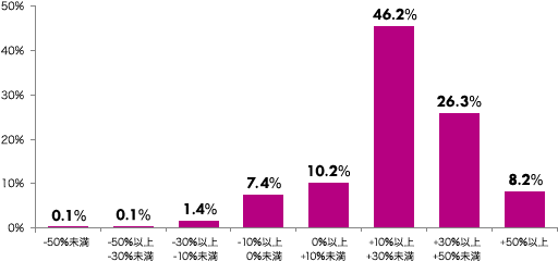 -50％未満：0.1％、-50％以上-30％未満：0.1％、-30％以上-10％未満：1.4％、-10％以上0％未満：7.4％、0％以上+10％未満：10.2％、+10％以上+30％未満：46.2％、+30％以上+50％未満：26.3％、+50％以上：8.2％