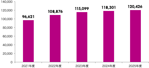 2021年度 96,621件、2022年度 108,876件、2023年度 115,099件、2024年度 118,301件、2025年度 120,426件