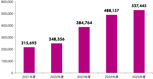 2021年度 215,693件、2022年度 248,356件、2023年度 384,764件、2024年度 488,157件、2025年度 527,445件
