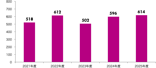 2021年度 518億円、2022年度 612億円、2023年度 502億円、2024年度 596億円、2025年度 614億円