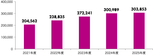 2021年度 204,562件、2022年度 238,835件、2023年度 272,241件、2024年度 300,989件、2025年度 303,853件