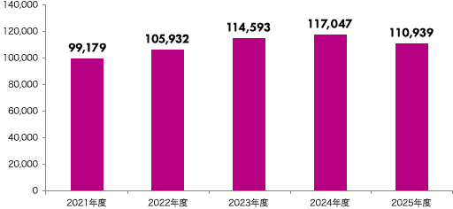 2021年度 99,179件、2022年度 105,932件、2023年度 114,593件、2024年度 117,047件、2025年度 110,939件