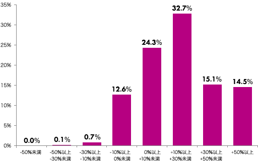 -50％未満：0.0％、-50％以上-30％未満：0.1％、-30％以上-10％未満：0.7％、-10％以上0％未満：12.6％、0％以上+10％未満：24.3％、+10％以上+30％未満：32.7％、+30％以上+50％未満：15.1％、+50％以上：14.5％