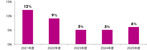 2021年度 12％、2022年度 9％、2023年度 5％、2024年度 5％、2025年度 6％