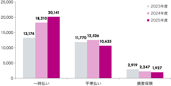 一時払い：2023年度 13,174件、2024年度 18,210件、2025年度 20,141件／平準払い：2023年度 11,770件、2024年度 12,526件、2025年度 10,635件、／損害保険：2023年度 2,919件、2024年度 2,247件、2025年度 1,927件