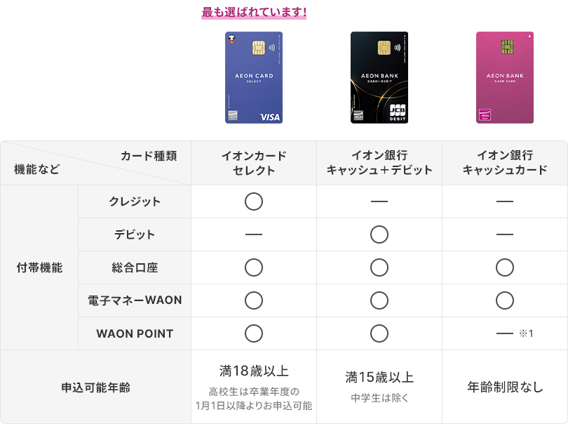イオン銀行口座をお持ちのお客さま もっとおトクなイオンカードセレクトへお切替えを！年会費切替手数料無料 口座番号変更なし WAON POINTを引き継げる！3つの機能が1枚に付帯 キャッシュカード クレジットカード 電子マネーWAON イオンカードセレクトへのお切替えのお申込み