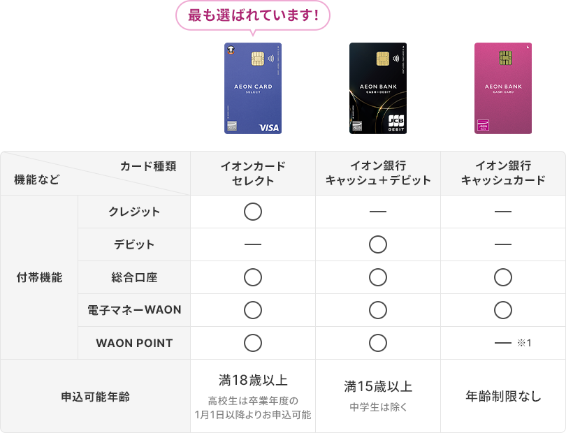 イオン銀行口座をお持ちのお客さま もっとおトクなイオンカードセレクトへお切替えを！年会費切替手数料無料 口座番号変更なし WAON POINTを引き継げる！3つの機能が1枚に付帯 キャッシュカード クレジットカード 電子マネーWAON イオンカードセレクトへのお切替えのお申込み