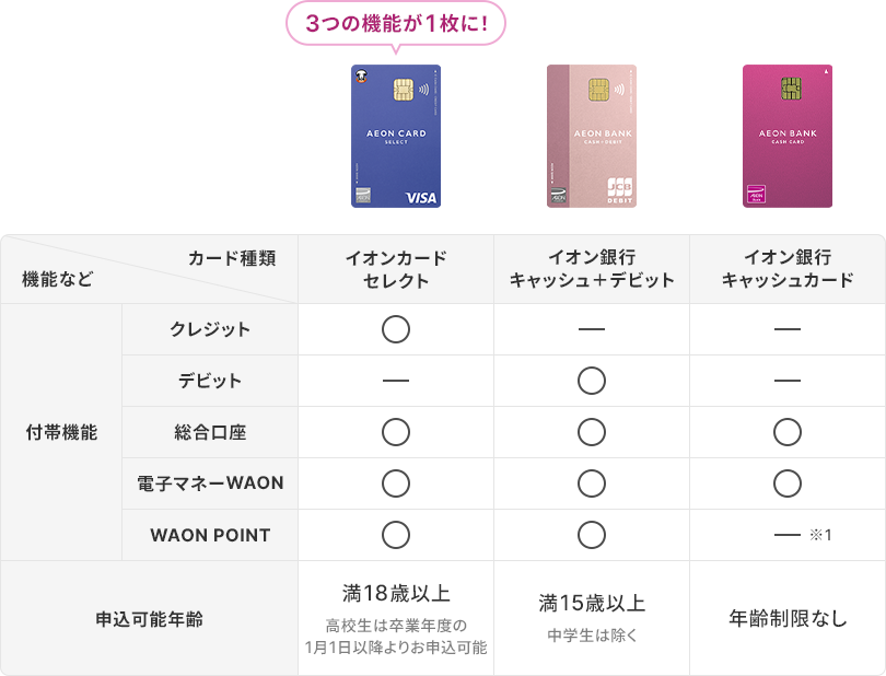 イオン銀行口座をお持ちのお客さま もっとおトクなイオンカードセレクトへお切替えを！年会費切替手数料無料 口座番号変更なし WAON POINTを引き継げる！3つの機能が1枚に付帯 キャッシュカード クレジットカード 電子マネーWAON イオンカードセレクトへのお切替えのお申込み