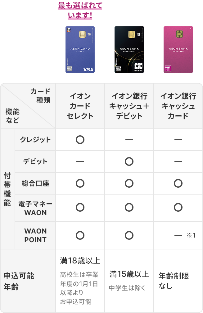 イオン銀行口座をお持ちのお客さま もっとおトクなイオンカードセレクトへお切替えを！年会費切替手数料無料 口座番号変更なし WAON POINTを引き継げる！3つの機能が1枚に付帯 キャッシュカード クレジットカード 電子マネーWAON イオンカードセレクトへのお切替えのお申込み