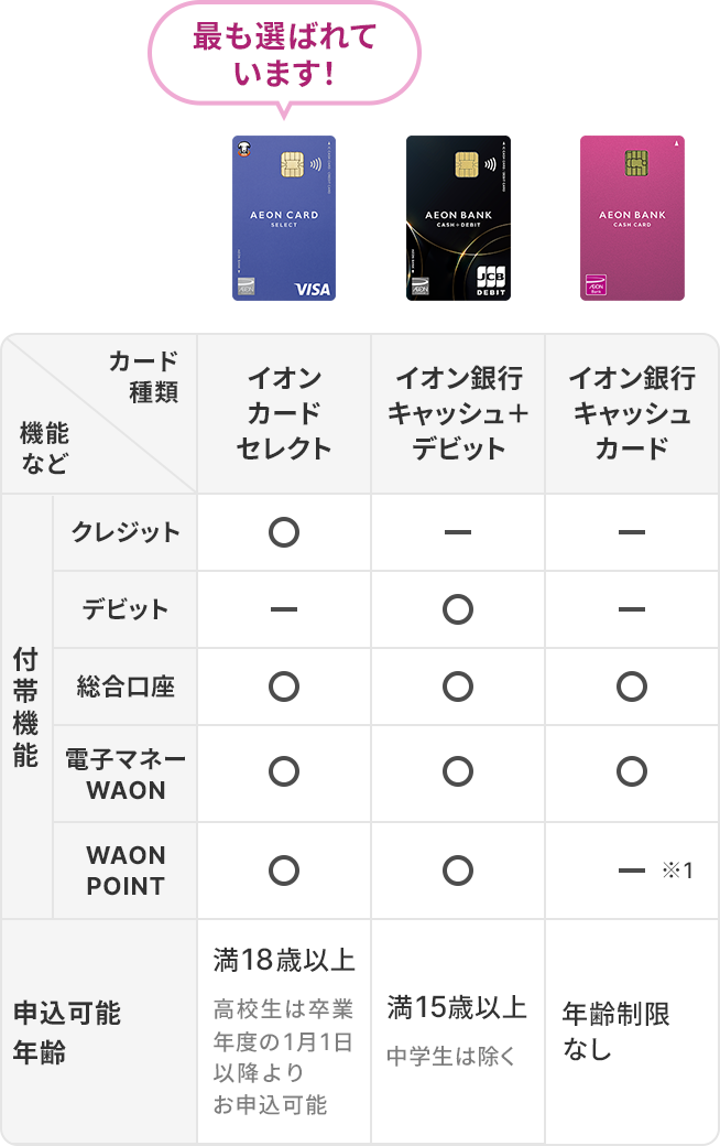イオン銀行口座をお持ちのお客さま もっとおトクなイオンカードセレクトへお切替えを！年会費切替手数料無料 口座番号変更なし WAON POINTを引き継げる！3つの機能が1枚に付帯 キャッシュカード クレジットカード 電子マネーWAON イオンカードセレクトへのお切替えのお申込み