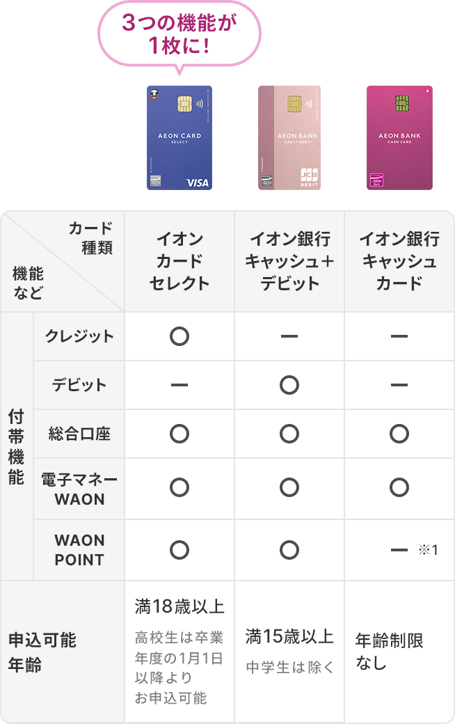 イオン銀行口座をお持ちのお客さま もっとおトクなイオンカードセレクトへお切替えを！年会費切替手数料無料 口座番号変更なし WAON POINTを引き継げる！3つの機能が1枚に付帯 キャッシュカード クレジットカード 電子マネーWAON イオンカードセレクトへのお切替えのお申込み