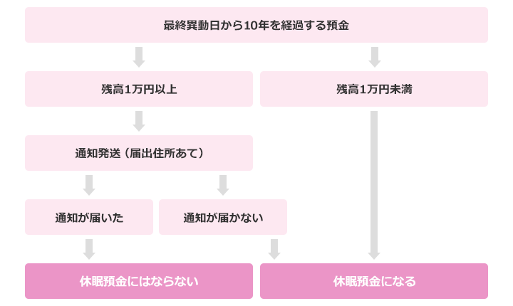 休眠預金にはならない／最終異動日から10年を経過する預金 残高1万円以上 通知発送（届出住所あて）通知が届いた、休眠預金になる／最終異動日から10年を経過する預金 残高1万円未満、最終異動日から10年を経過する預金 残高1万円以上 通知発送（届出住所あて）通知が届かない