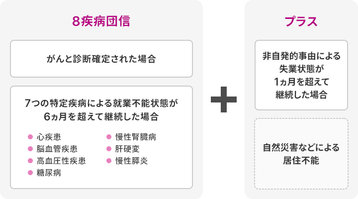 8疾病団信 がんと診断確定された場合 7つの特定疾病による就業不能状態が6カ月を超えて継続した場合 心疾患 脳血管疾患 高血圧性疾患 糖尿病 慢性腎臓病 肝硬変 慢性膵炎 ＋ プラス 非自発的事由による失業状態が1カ月を超えて継続した場合 自然災害などによる居住不能