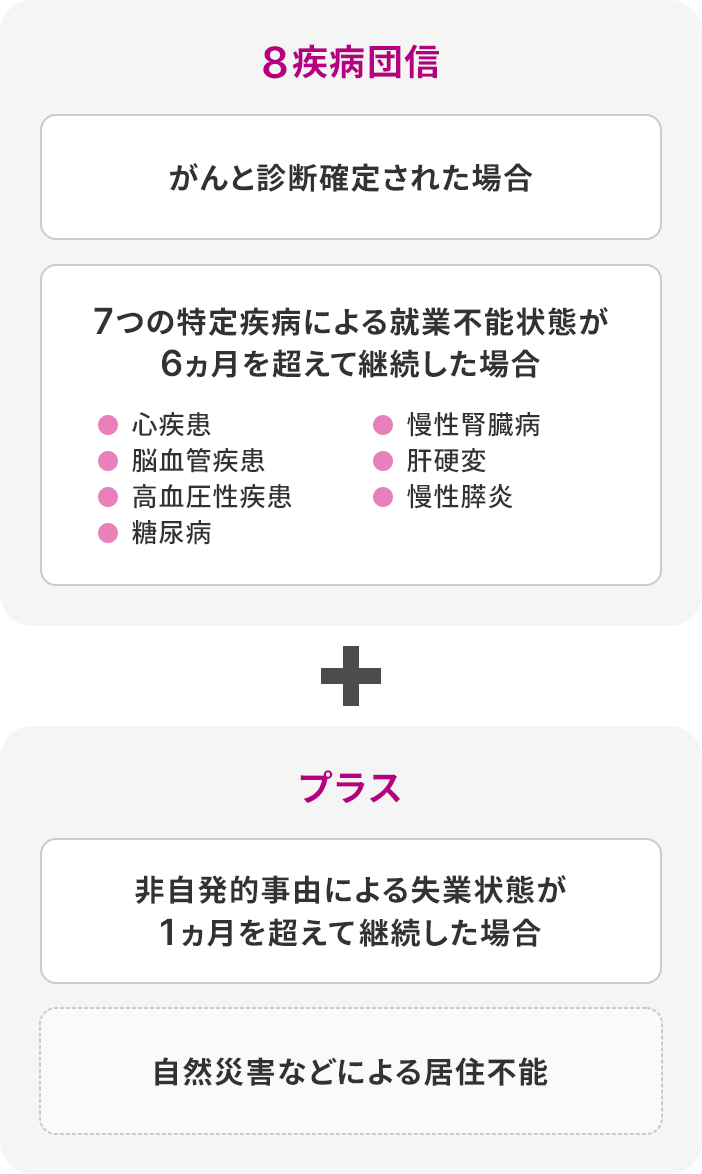 8疾病団信 がんと診断確定された場合 7つの特定疾病による就業不能状態が6カ月を超えて継続した場合 心疾患 脳血管疾患 高血圧性疾患 糖尿病 慢性腎臓病 肝硬変 慢性膵炎 ＋ プラス 非自発的事由による失業状態が1カ月を超えて継続した場合 自然災害などによる居住不能