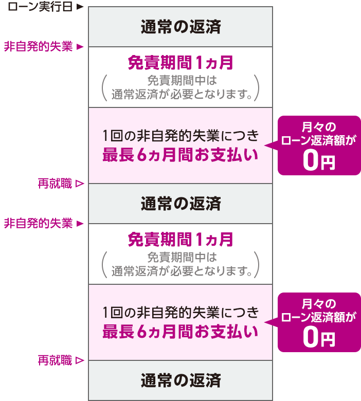 非自発的失業 免責期間1カ月（免責期間中は通常返済が必要となります。）1回の非自発的失業につき最長6カ月間お支払い 月々のローン返済額が0円