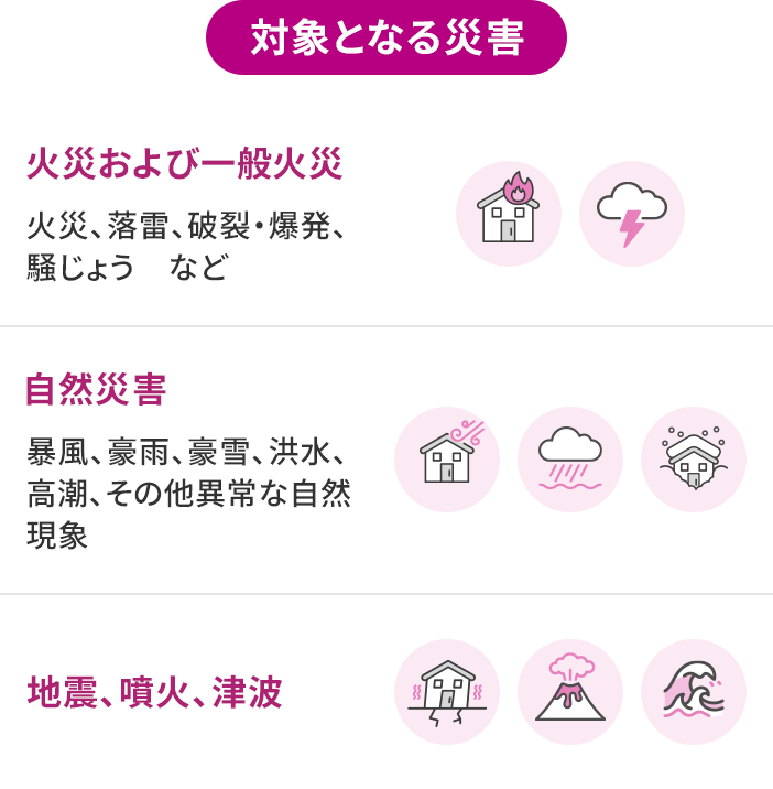 対象となる災害 火災および一般火災 火災、落雷、破裂・爆発、騒じょう など 自然災害 暴風、豪雨、豪雪、洪水、高潮、その他異常な自然災害 地震、噴火、津波